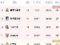 西甲积分榜：皇马五连胜7分领跑 马竞第二、巴萨第七