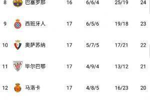 西甲积分榜：皇马8分领跑 塞维第二、马竞第四、巴萨第八