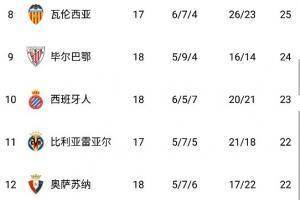 西甲积分榜：皇马领先少赛一场塞维6分领跑 马竞第五、巴萨第七