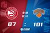 🏀兰德尔25+12 沃克三双 科林斯20+8 吹杨缺阵 尼克斯大胜老鹰
