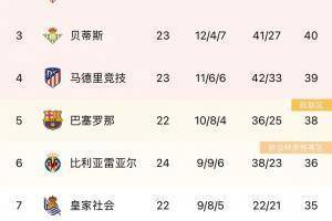 西甲积分榜：皇马4分领跑，马竞先赛暂升第四