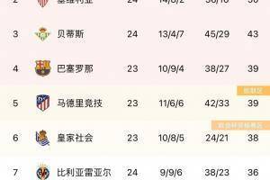 西甲积分榜：皇马54分领跑 巴萨战平39分升至第四