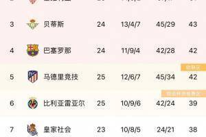 西甲积分榜：巴萨少赛一场重回第四 皇马继续6分优势领跑