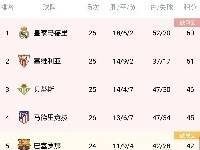 西甲积分榜：皇马先赛一场9分领跑 马竞超巴萨升至第四