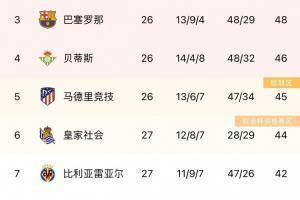 西甲积分榜：巴萨48分升至第三，皇马63分继续领跑