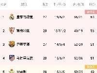 西甲积分榜：巴萨豪取四连胜，超马竞升至联赛第三