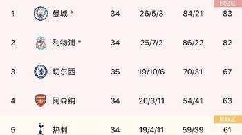 英超积分榜：切尔西多赛一场领先阿森纳4分 沃特福德提前降级